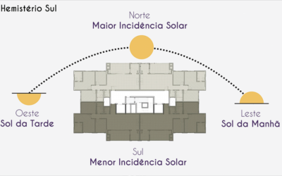 A Importância de Observar a Face Solar ao Escolher um Imóvel