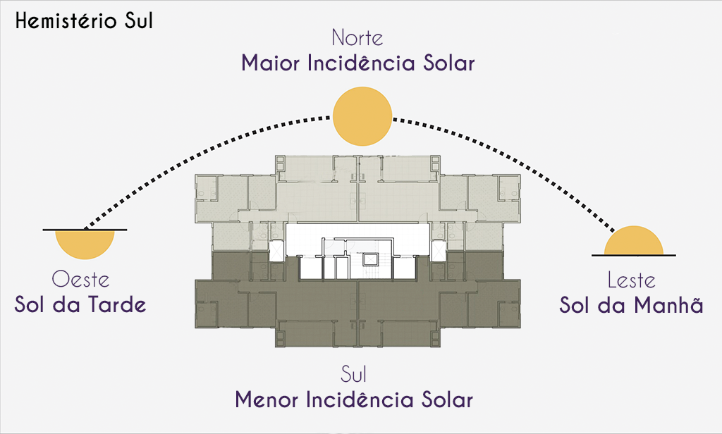 Fonte: https://studiocanto.arq.br/como-escolher-o-ape-em-relacao-a-posicao-solar/